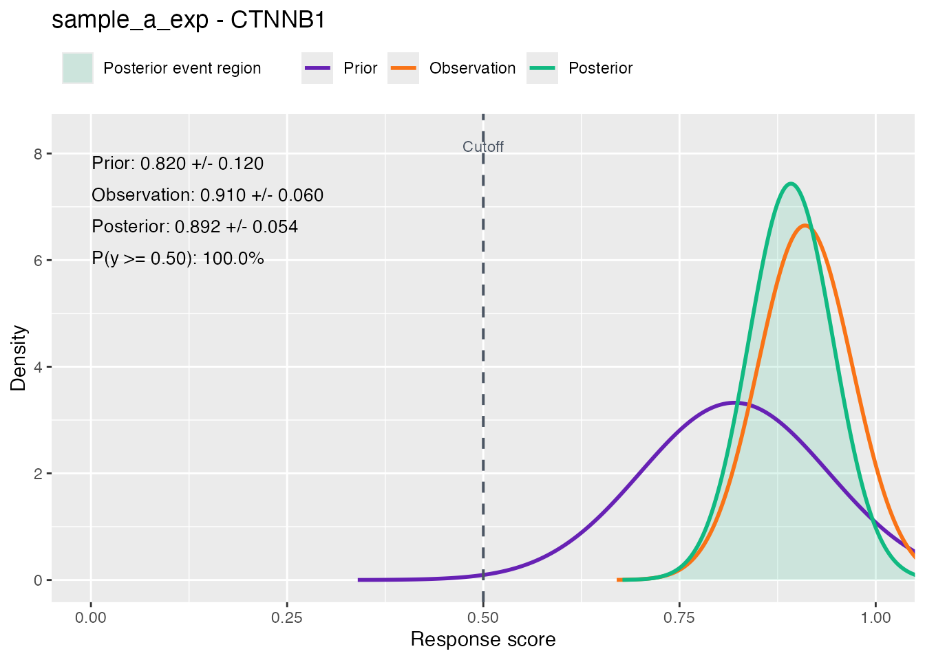 Predictive prior, experimental observation, and posterior distributions for one sample and perturbation, with the target-event tail shaded.