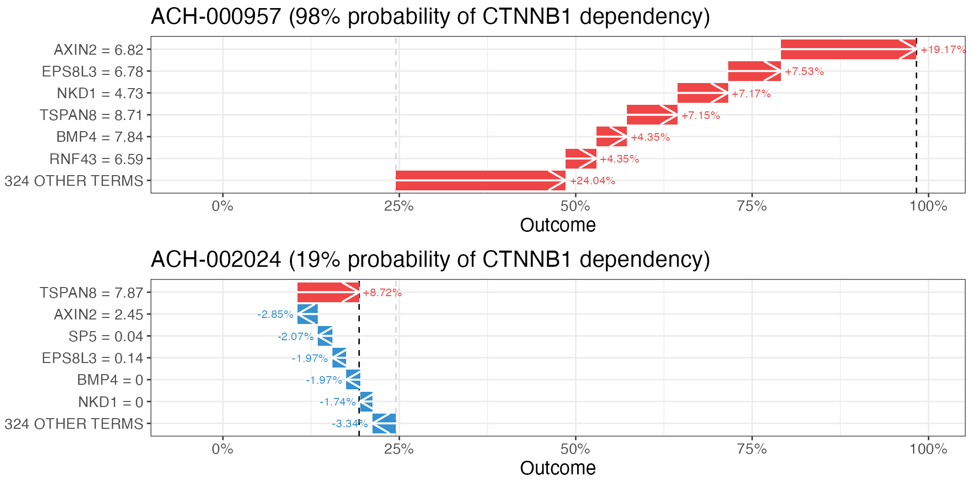Waterfall plots showing feature contributions to CTNNB1 dependency predictions for two held-out samples.