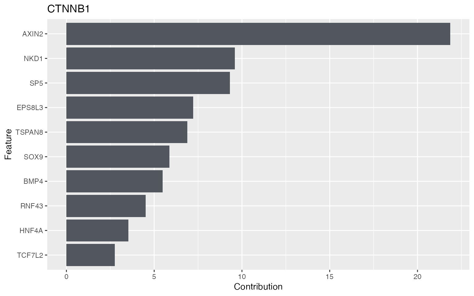 Summary plot of the strongest feature contributors across the training cohort.